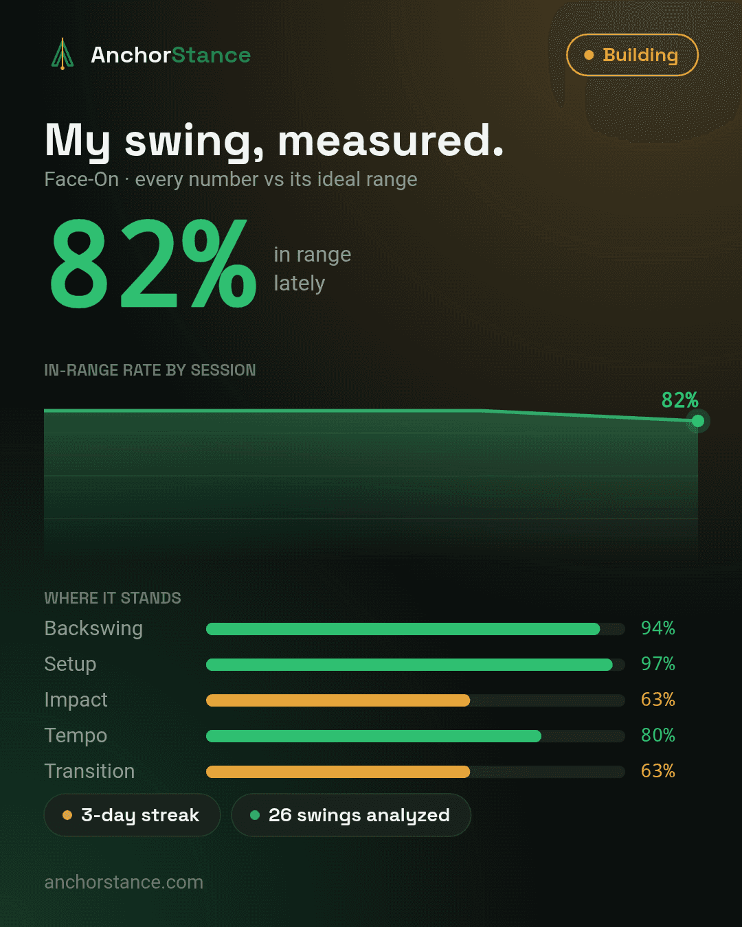 The shareable progress card with Level, in-range trend and category breakdown